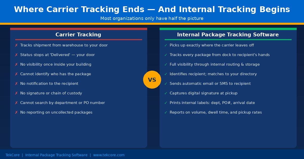 Side-by-side comparison showing where carrier tracking ends and internal package tracking software begins, highlighting the visibility gap most organizations experience