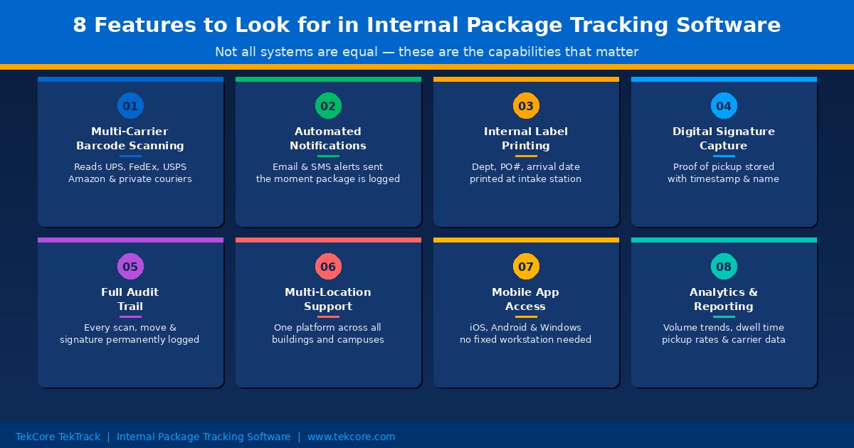 Grid showing 8 key features to look for in internal package tracking software including barcode scanning, automated notifications, internal label printing, digital signatures, audit trail, multi-location support, mobile access, and analytics