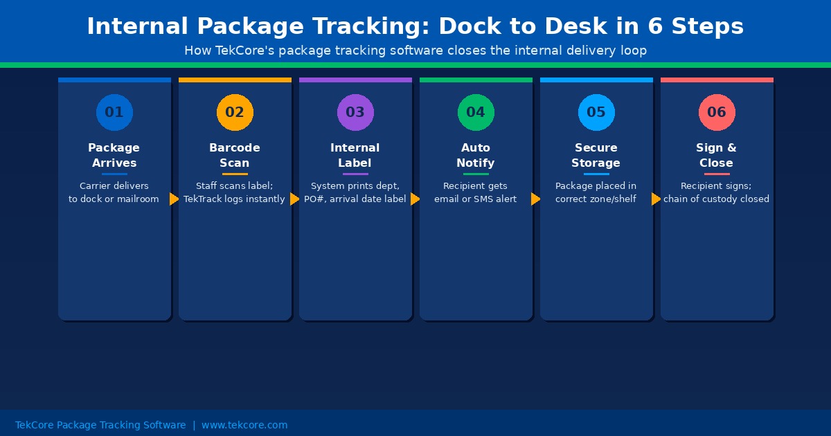 Six-step workflow diagram showing how internal package tracking software manages the dock-to-desk journey including scan, internal label printing, notification, storage, pickup, and digital signature