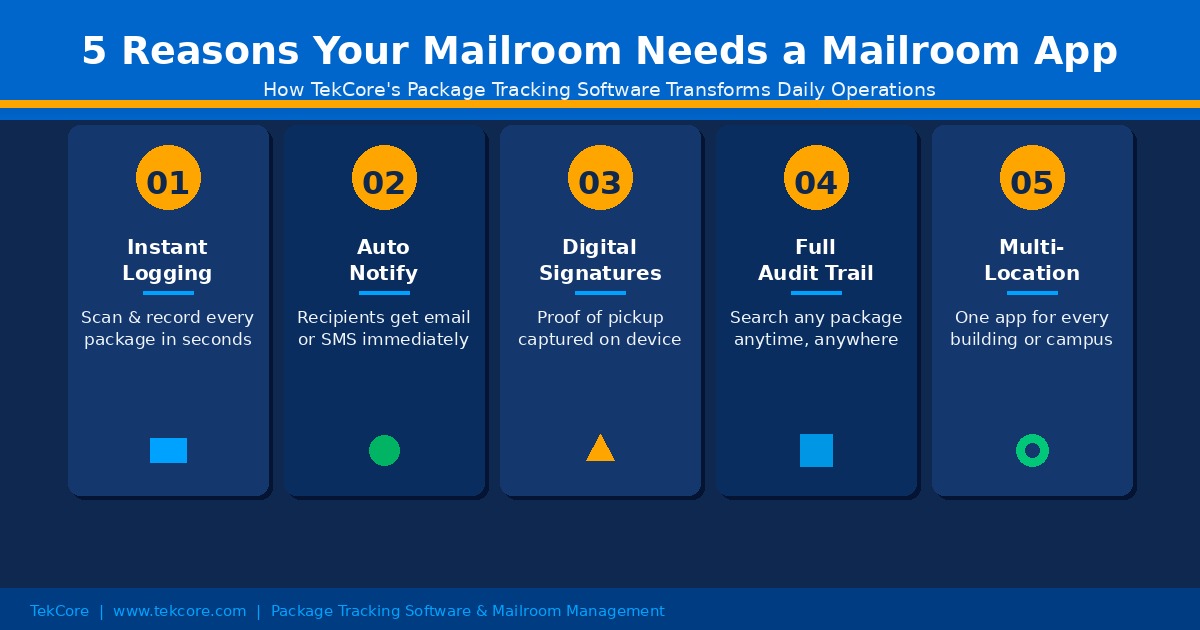 Four security layers for a secure office package room including access control, surveillance cameras, package tracking software, and policy audit trail
