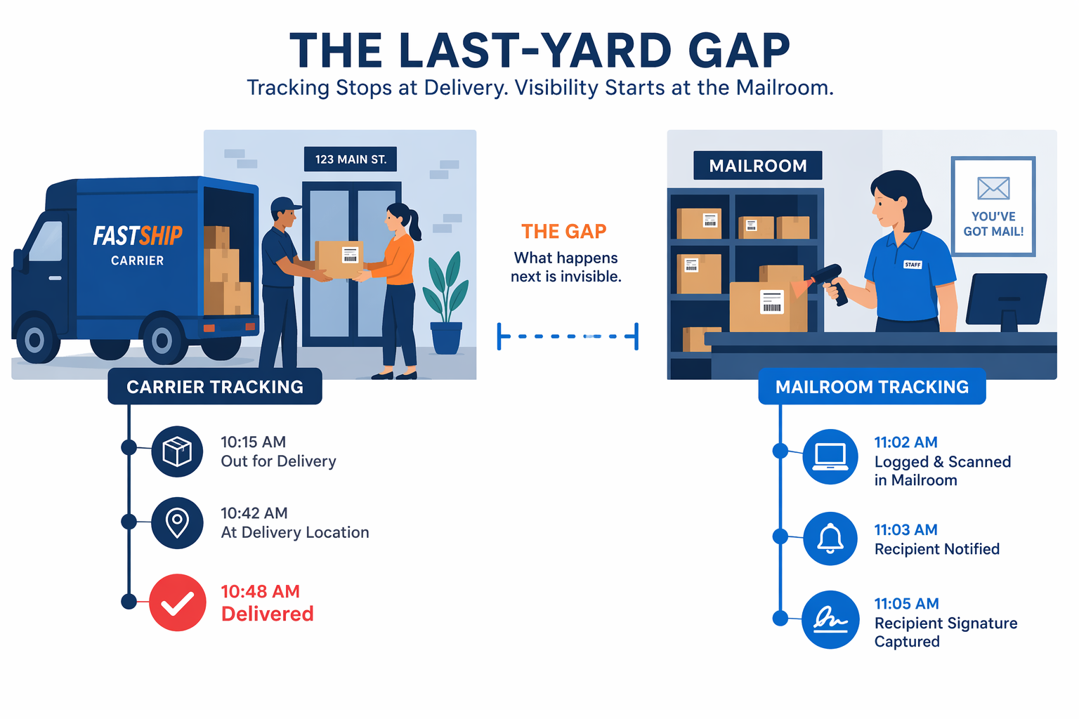 What is inbound package tracking software, showing the gap between carrier delivery and recipient pickup