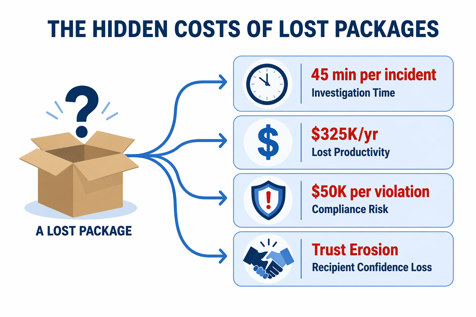 Financial impact of lost packages in businesses showing replacement costs, wasted staff hours, compliance risk, and trust erosion from missing inbound package tracking